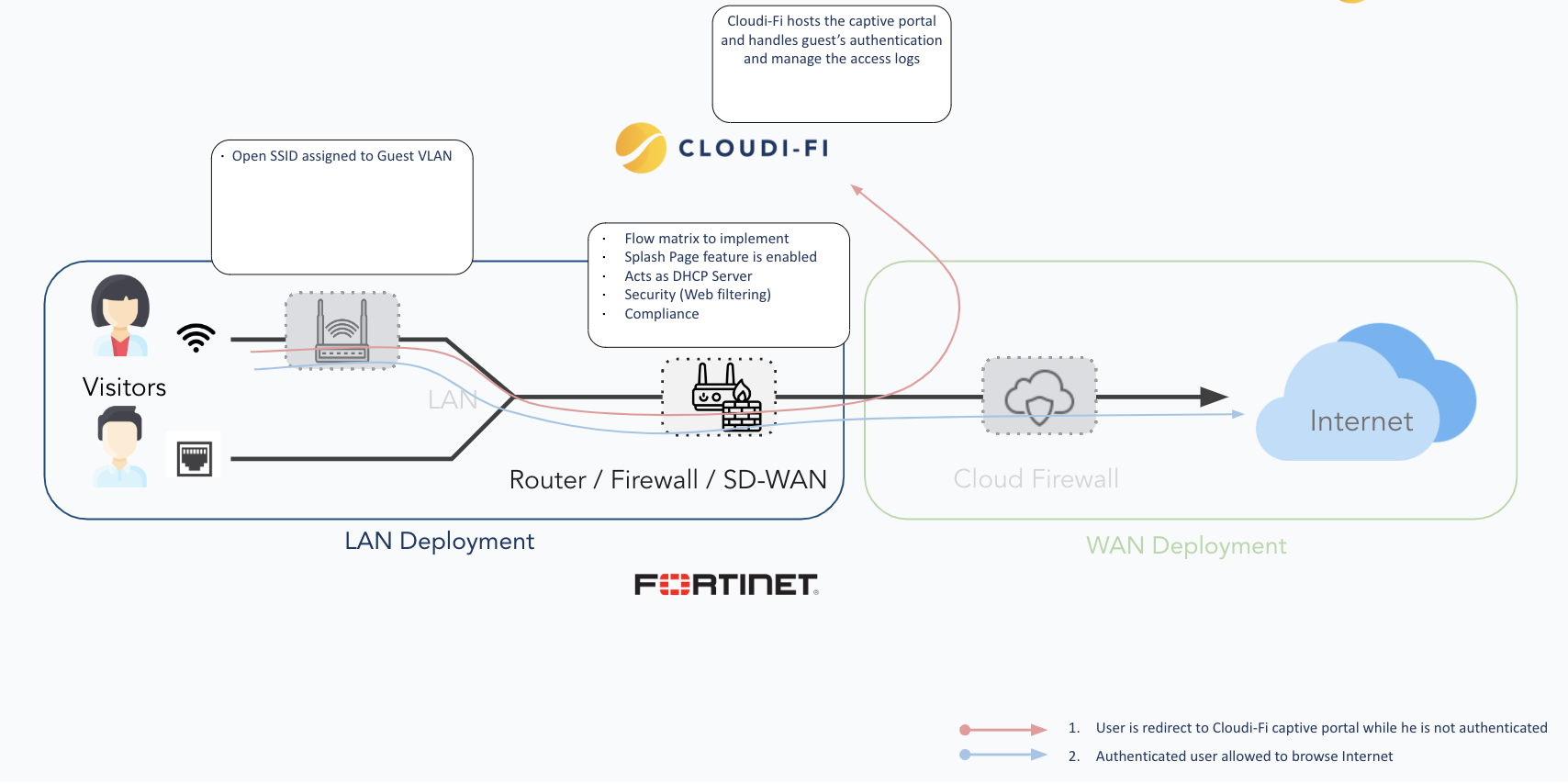 Fortigate integration with Cloudi-Fi captive portal diagram