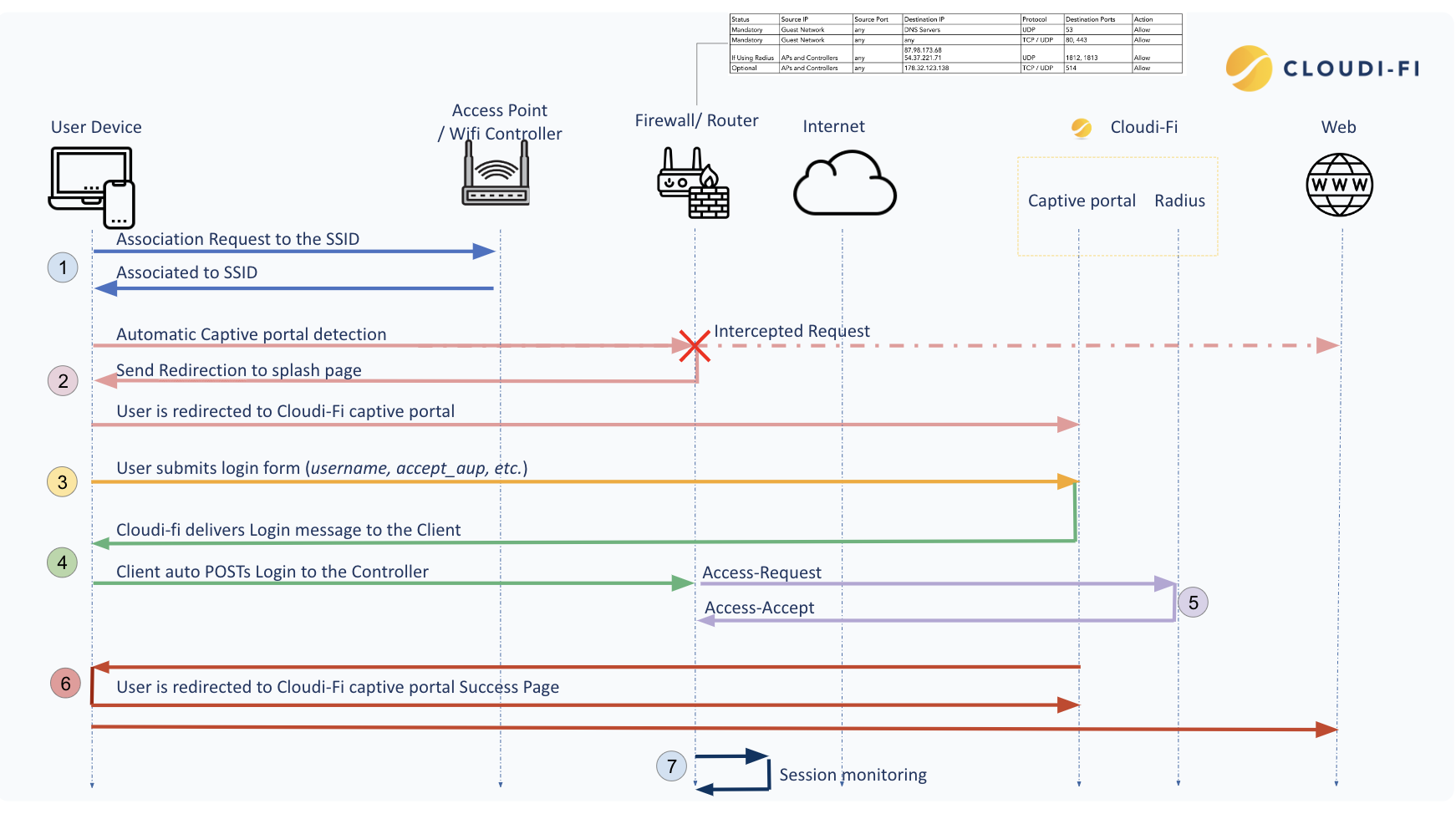 Cloudi-Fi captive portal SSID and Radius configuration diagram