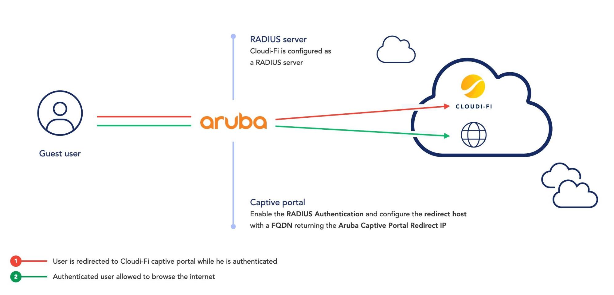 Aruba integration with Cloudi-Fi captive portal diagram