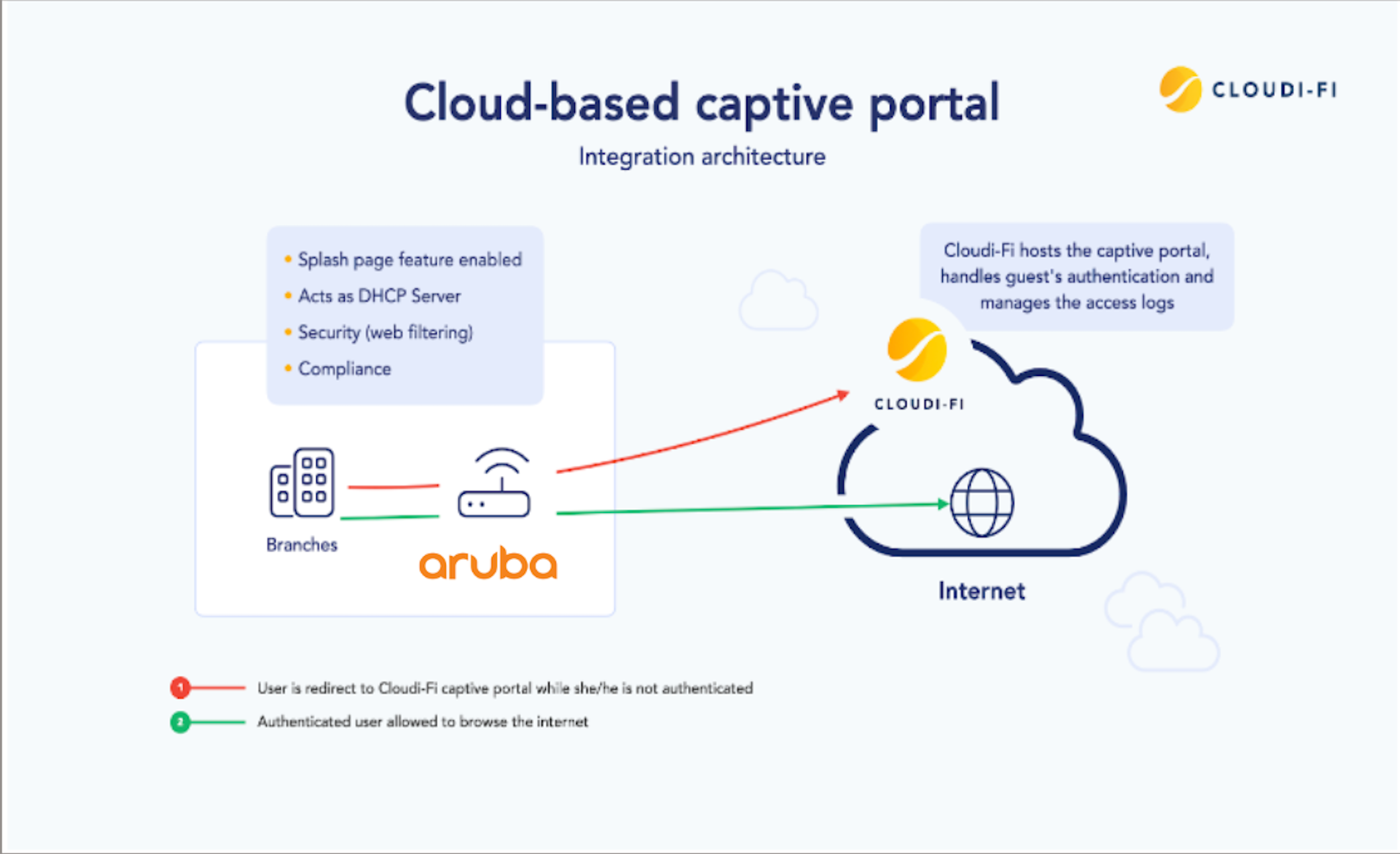 Aruba AP deployment with Cloudi-Fi captive portal diagram
