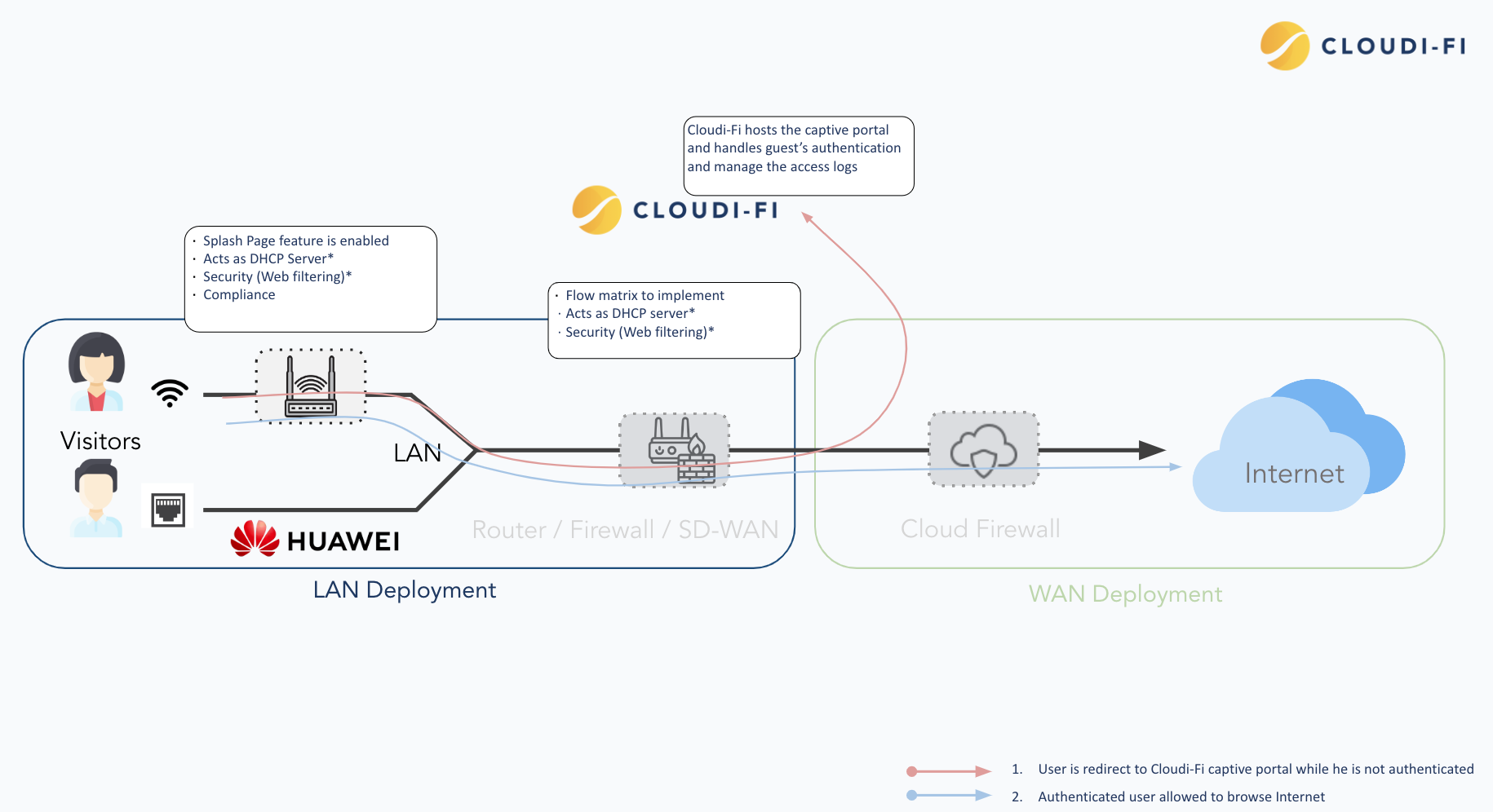 Huawei integration with Cloudi-Fi captive portal diagram