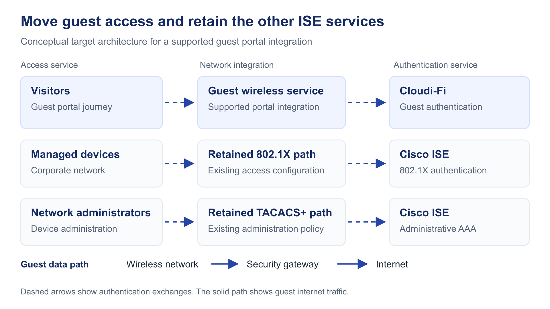 Guest authentication moves to Cloudi-Fi while managed-device 802.1X and network administration remain with Cisco ISE. Guest traffic follows the approved security path.