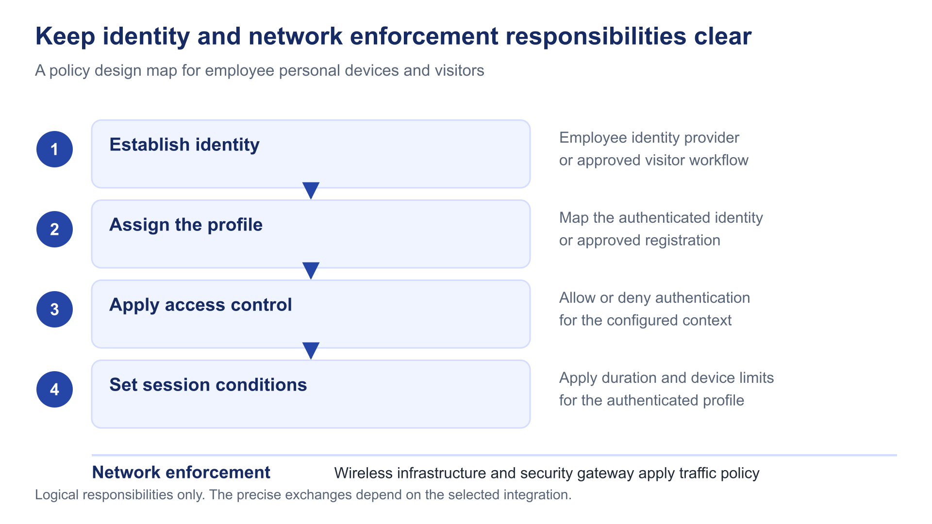 Registration and identity establish the user profile, access control decides authentication, session policies define connection conditions, and the network enforces permitted traffic.