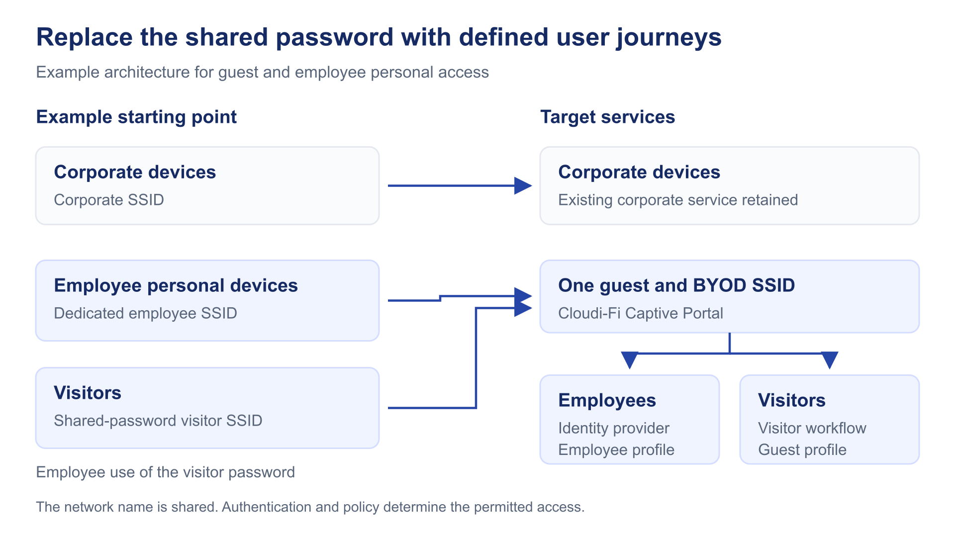 A corporate network remains in place while separate employee and visitor networks become one portal service with distinct identity journeys and policies.
