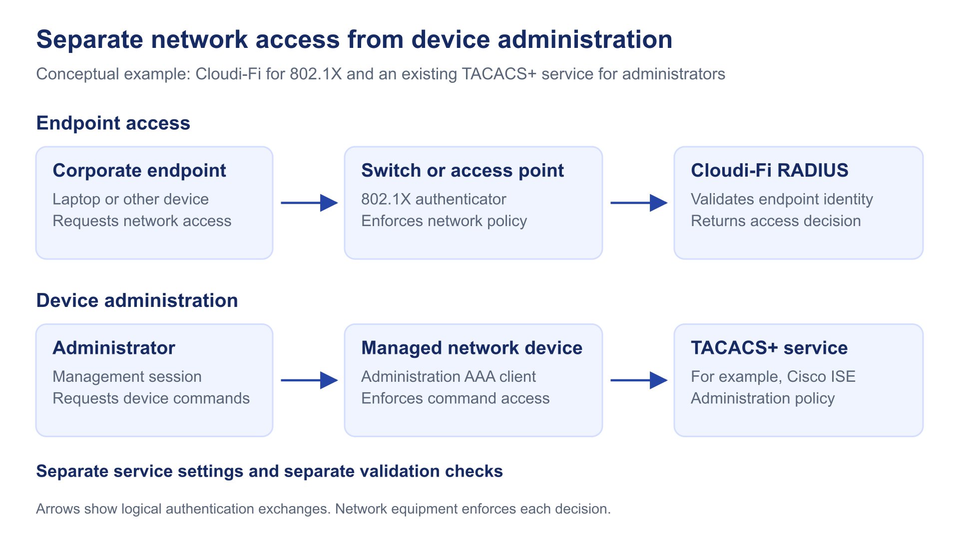 A corporate endpoint authenticates through network equipment to Cloudi-Fi RADIUS. A separate administrator session uses the existing TACACS+ service for management permissions.