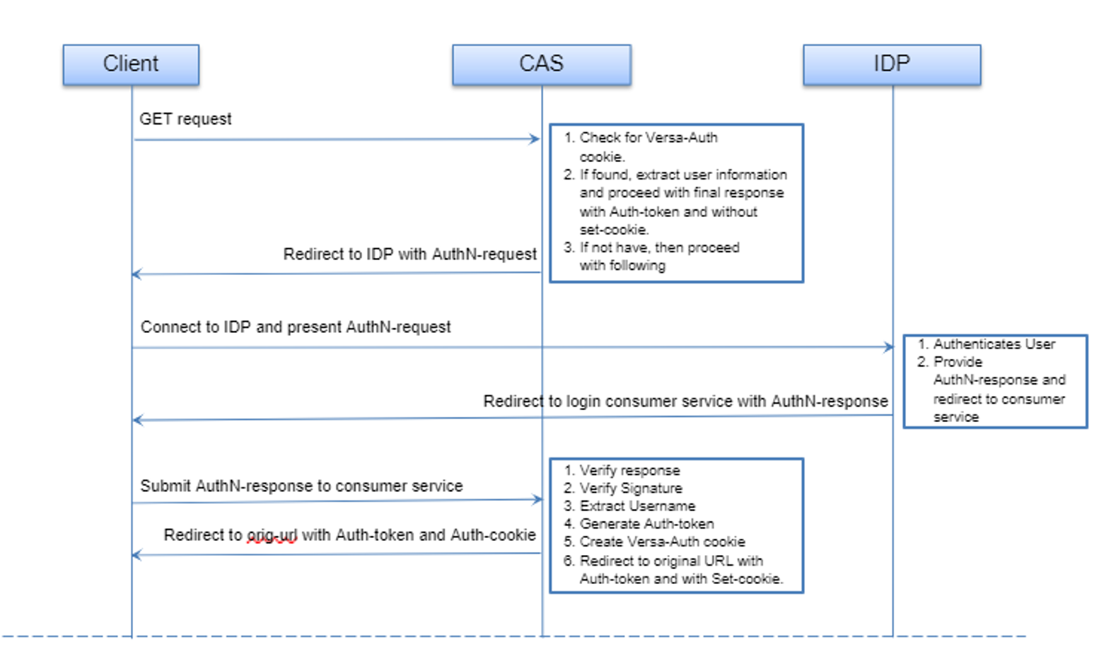 Workflow in Central Auth-Server (CAS)
