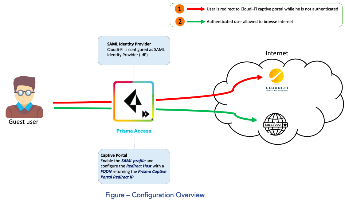 Palo Alto Networks Prisma Access Integration With Cloudi-Fi – Cloudi-Fi ...